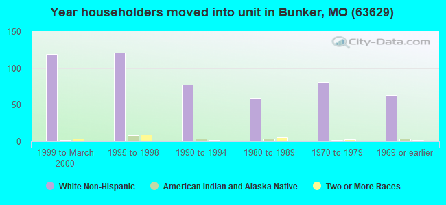 Year householders moved into unit in Bunker, MO (63629) 