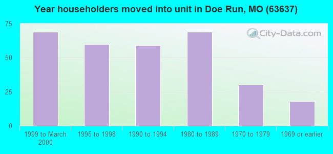 Year householders moved into unit in Doe Run, MO (63637) 