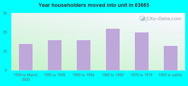 Year householders moved into unit in 63665 
