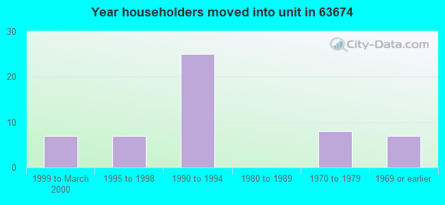Year householders moved into unit in 63674 