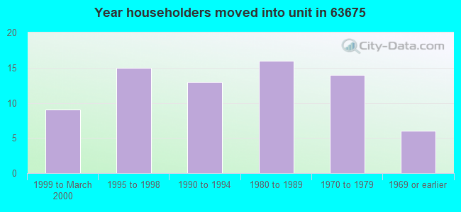 Year householders moved into unit in 63675 