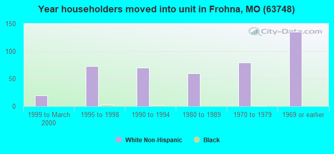 Year householders moved into unit in Frohna, MO (63748) 