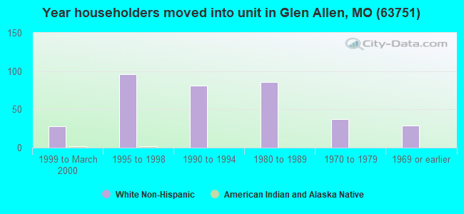 Year householders moved into unit in Glen Allen, MO (63751) 