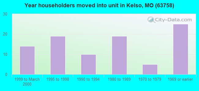 Year householders moved into unit in Kelso, MO (63758) 