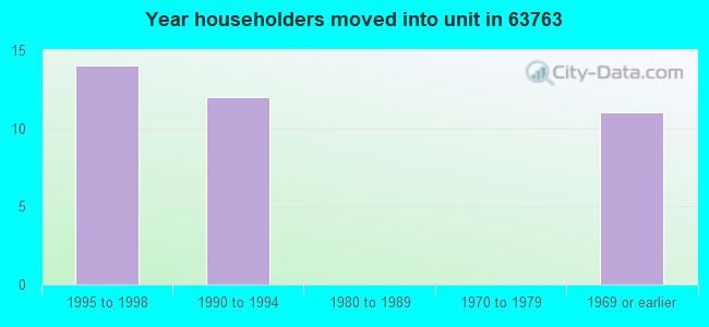 Year householders moved into unit in 63763 