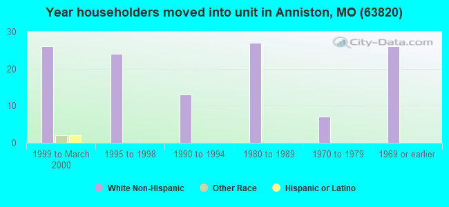 Year householders moved into unit in Anniston, MO (63820) 