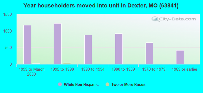 Year householders moved into unit in Dexter, MO (63841) 