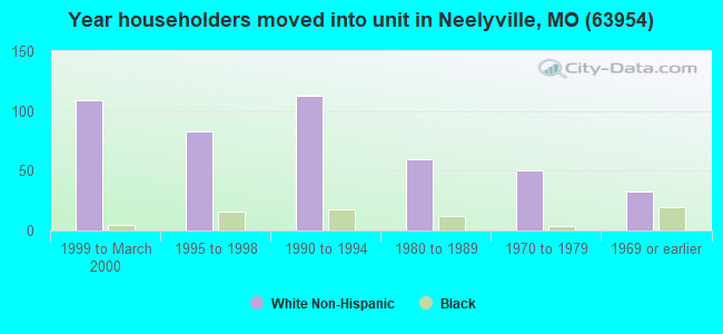 Year householders moved into unit in Neelyville, MO (63954) 