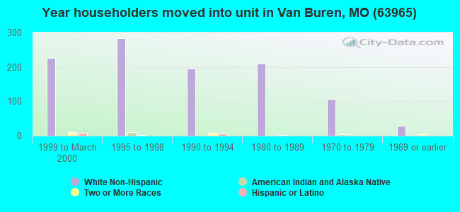 Year householders moved into unit in Van Buren, MO (63965) 