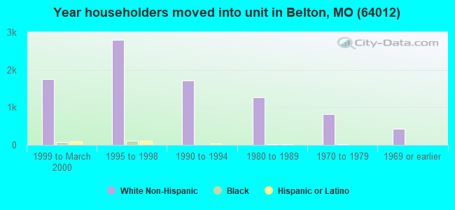 Year householders moved into unit in Belton, MO (64012) 