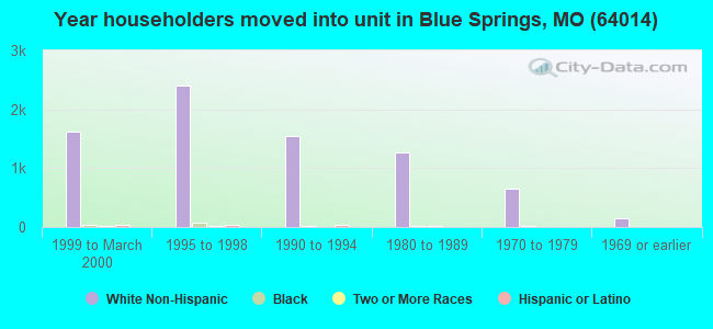 Year householders moved into unit in Blue Springs, MO (64014) 