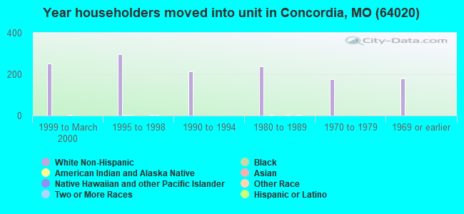 Year householders moved into unit in Concordia, MO (64020) 