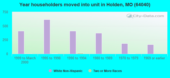 Year householders moved into unit in Holden, MO (64040) 
