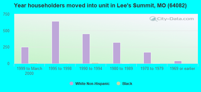 Year householders moved into unit in Lee's Summit, MO (64082) 