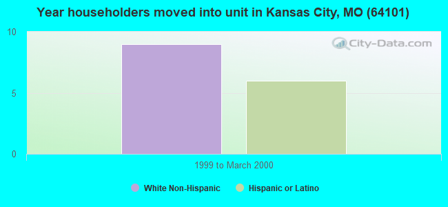 Year householders moved into unit in Kansas City, MO (64101) 