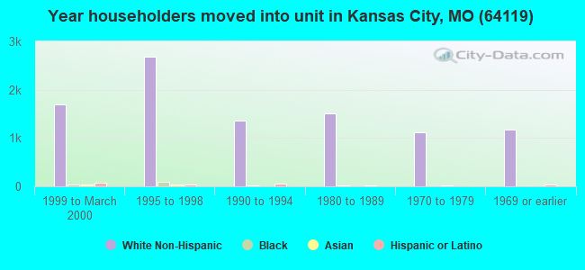 Year householders moved into unit in Kansas City, MO (64119) 