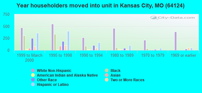 Year householders moved into unit in Kansas City, MO (64124) 