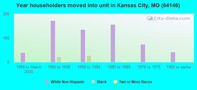 Year householders moved into unit in Kansas City, MO (64146) 