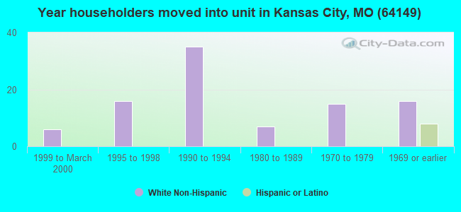 Year householders moved into unit in Kansas City, MO (64149) 