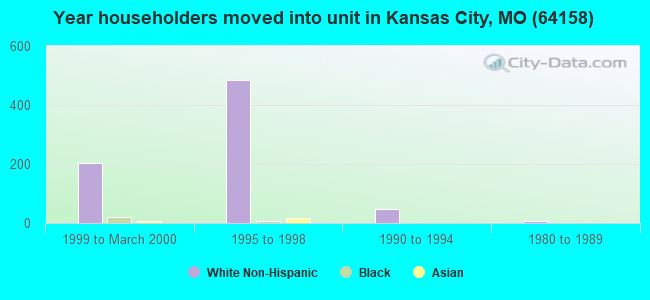Year householders moved into unit in Kansas City, MO (64158) 