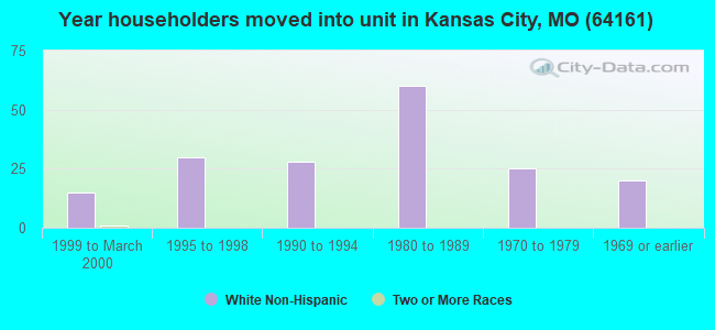Year householders moved into unit in Kansas City, MO (64161) 