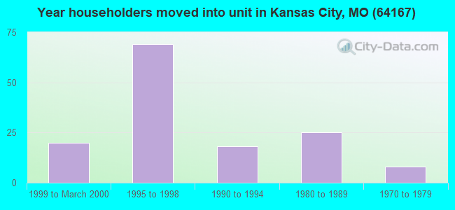 Year householders moved into unit in Kansas City, MO (64167) 