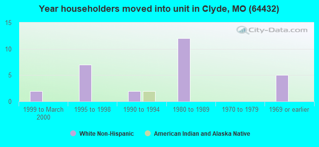 Year householders moved into unit in Clyde, MO (64432) 