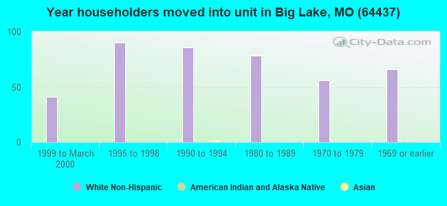 Year householders moved into unit in Big Lake, MO (64437) 