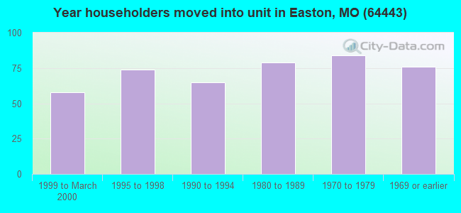 Year householders moved into unit in Easton, MO (64443) 