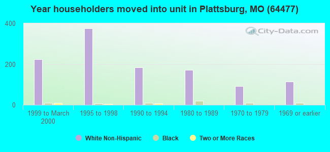 Year householders moved into unit in Plattsburg, MO (64477) 