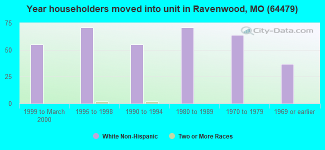 Year householders moved into unit in Ravenwood, MO (64479) 