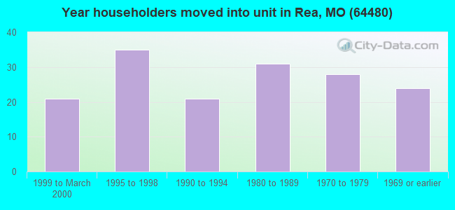 Year householders moved into unit in Rea, MO (64480) 