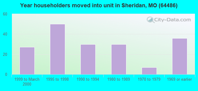 Year householders moved into unit in Sheridan, MO (64486) 