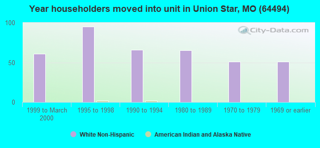 Year householders moved into unit in Union Star, MO (64494) 