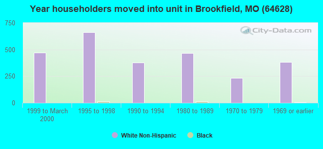 Year householders moved into unit in Brookfield, MO (64628) 