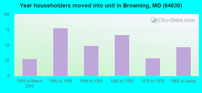 Year householders moved into unit in Browning, MO (64630) 