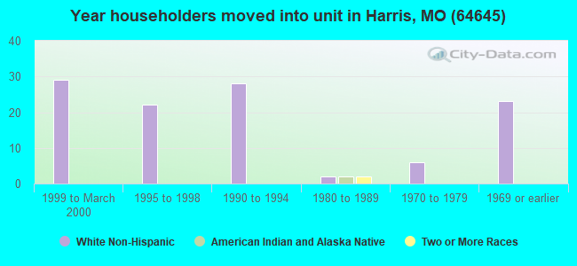 Year householders moved into unit in Harris, MO (64645) 
