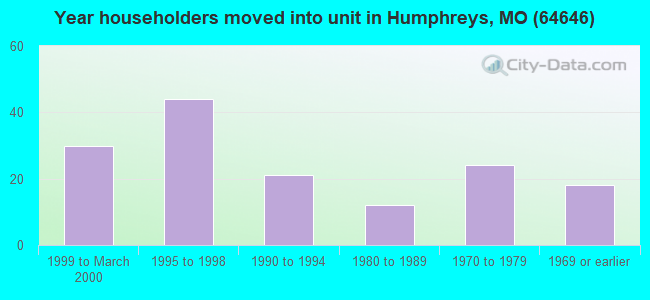 Year householders moved into unit in Humphreys, MO (64646) 