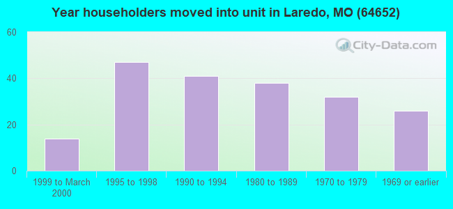 Year householders moved into unit in Laredo, MO (64652) 