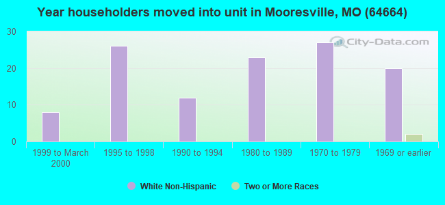 Year householders moved into unit in Mooresville, MO (64664) 