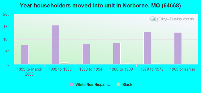 Year householders moved into unit in Norborne, MO (64668) 