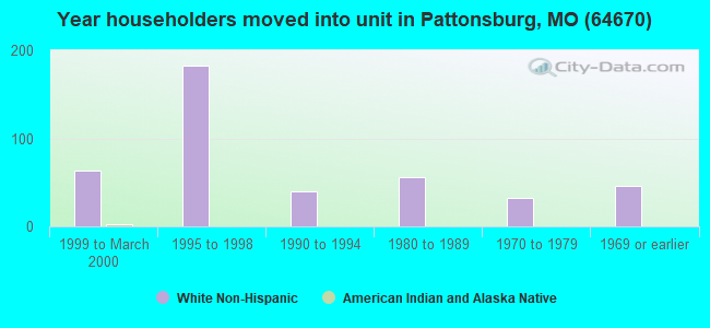 Year householders moved into unit in Pattonsburg, MO (64670) 
