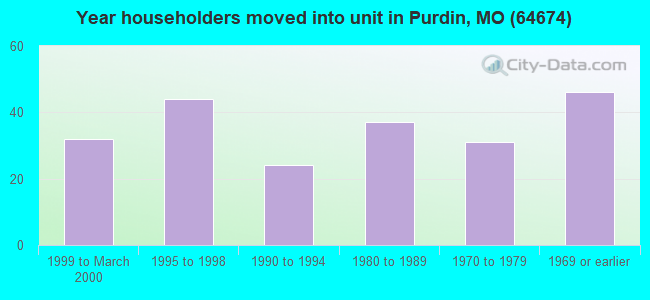 Year householders moved into unit in Purdin, MO (64674) 