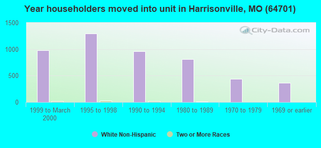 Year householders moved into unit in Harrisonville, MO (64701) 