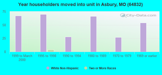 Year householders moved into unit in Asbury, MO (64832) 
