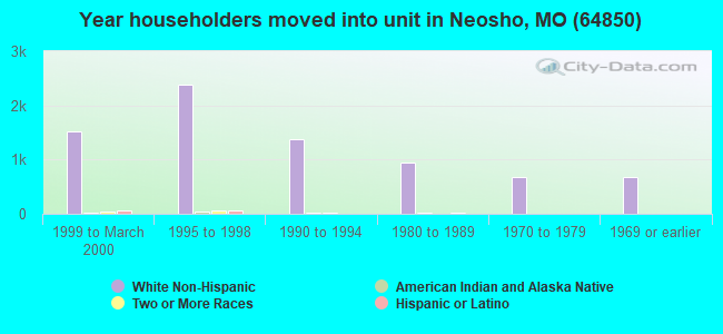 Year householders moved into unit in Neosho, MO (64850) 