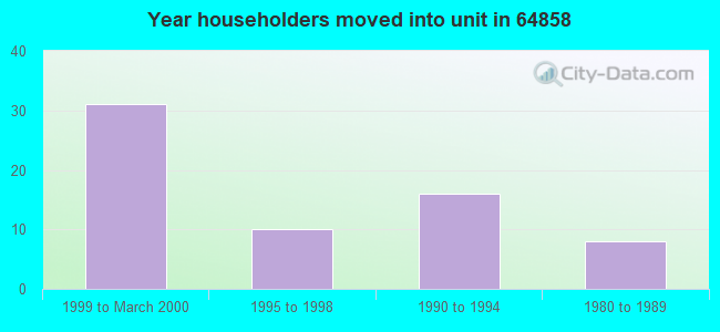 Year householders moved into unit in 64858 