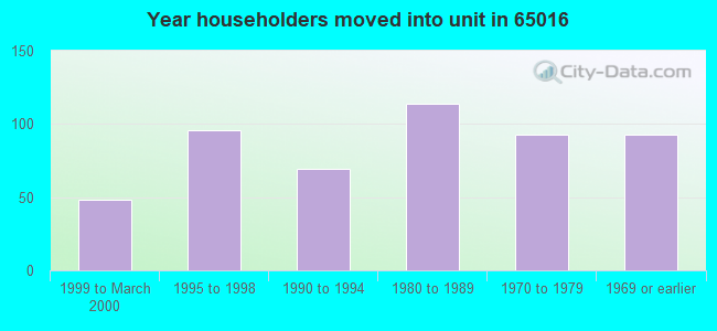 Year householders moved into unit in 65016 