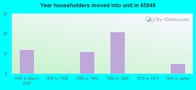 Year householders moved into unit in 65048 