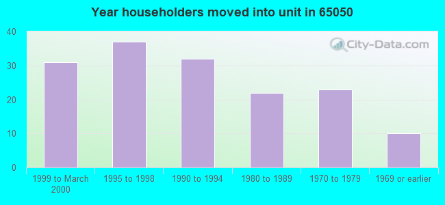 Year householders moved into unit in 65050 